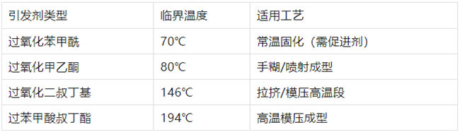 不飽和樹脂引發劑類型、臨界溫度、適用工藝